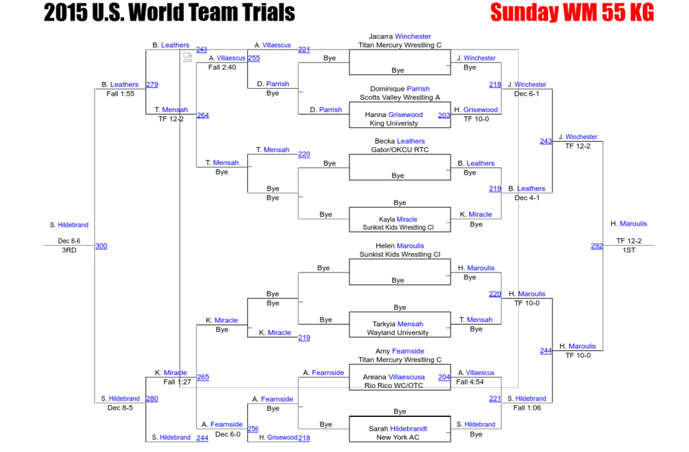 Screenshot 2022-07-06 at 18-28-22 2015 U.S. World Team Trials.png